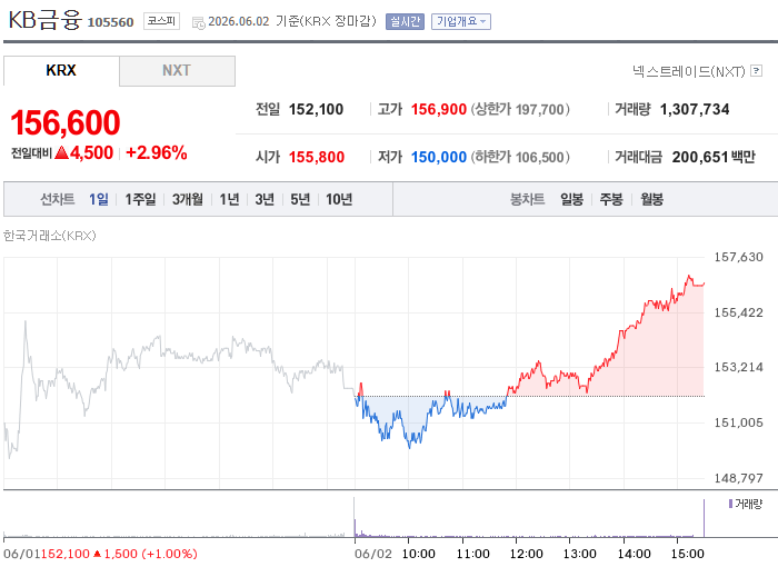 저평가 우량주 추천 KB금융
