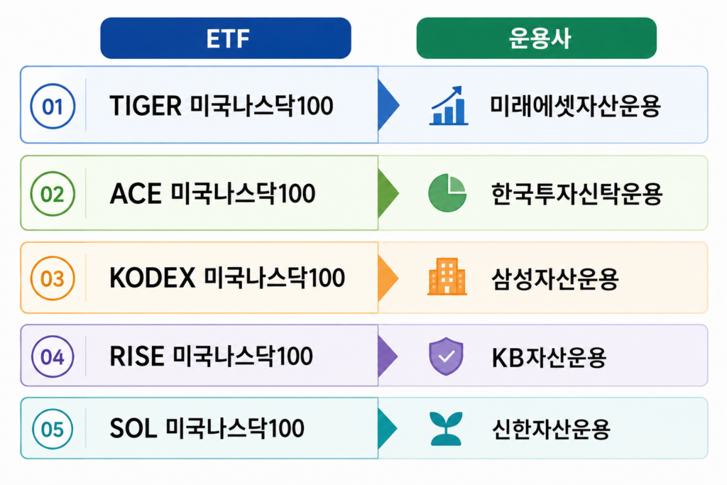 국내 나스닥100 ETF 종류