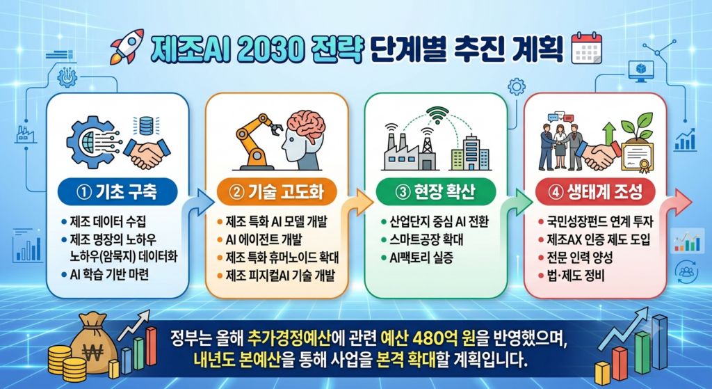 4단계 추진 로드맵