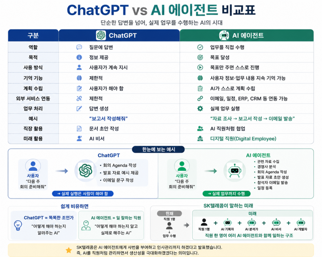 ChatGPT와 AI 에이전트 차이