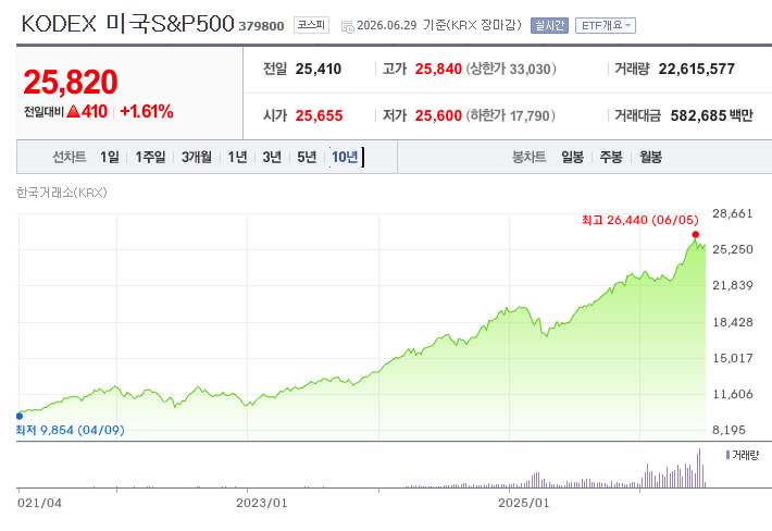 KODEX 미국 S&P500