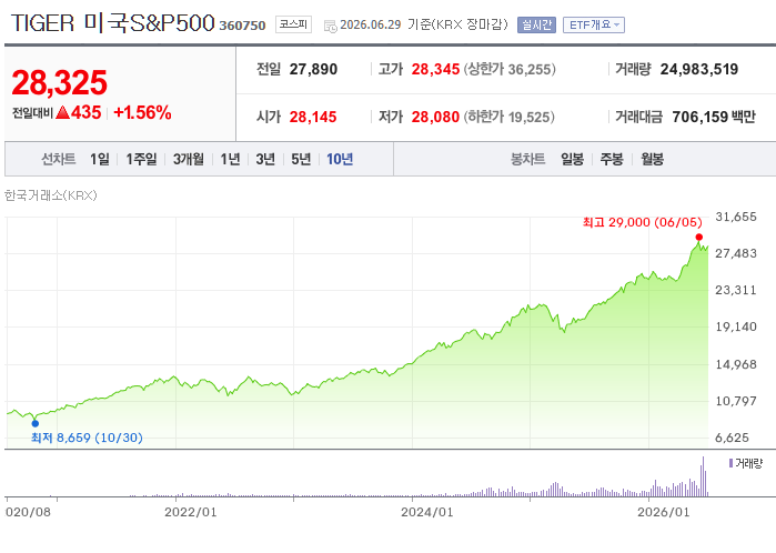 TIGER 미국 S&P500
