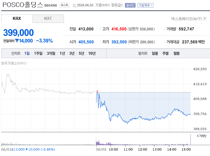 저평가 우량주 추천 포스코홀딩스
