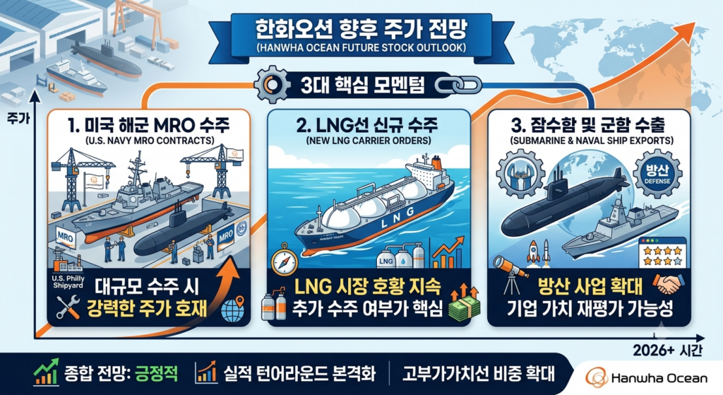 한화오션 주가 전망
