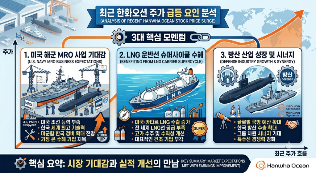 한화오션 주가 급등 요인