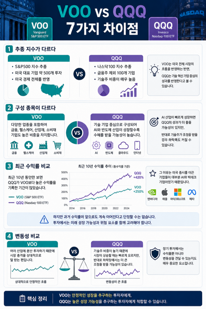 VOO vs QQQ 7가지 차이점! 10년 장기투자라면 어떤 미국 ETF가 더 유리할까? (2026)
